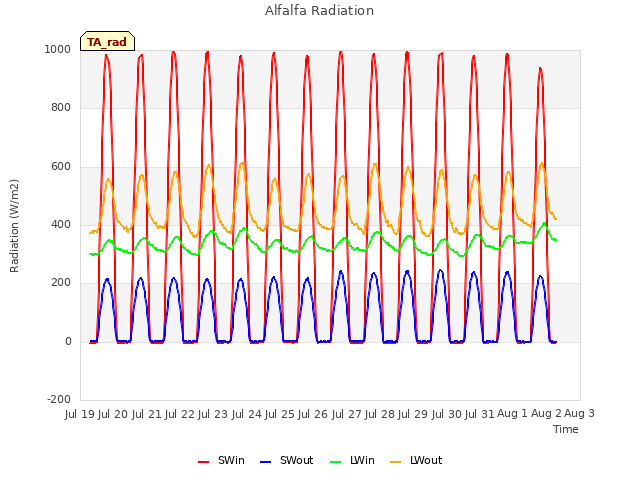 plot of Alfalfa Radiation