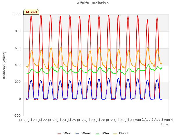 plot of Alfalfa Radiation