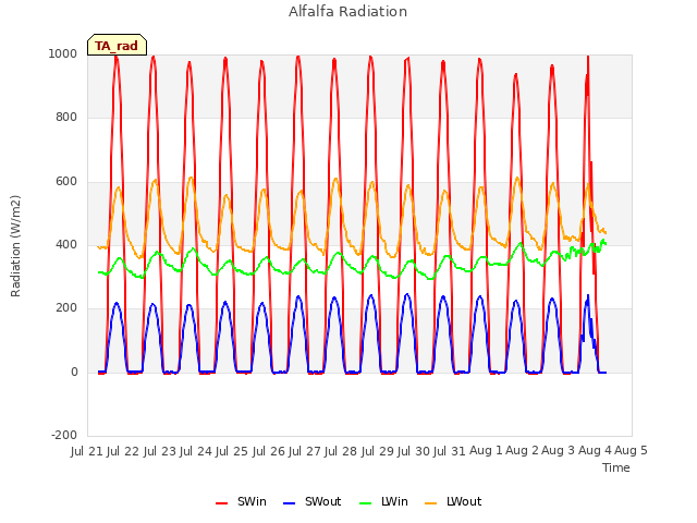 plot of Alfalfa Radiation