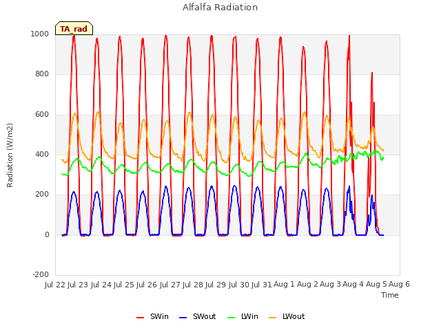 plot of Alfalfa Radiation