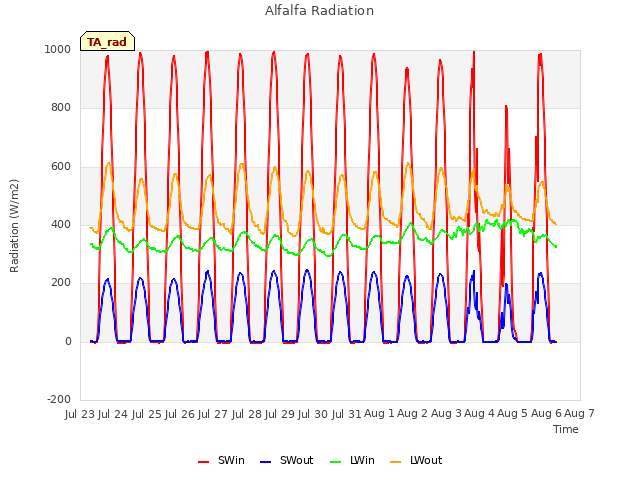 plot of Alfalfa Radiation