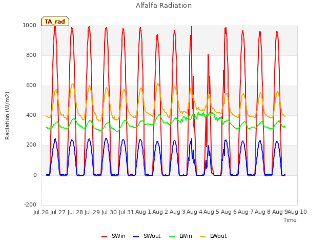 plot of Alfalfa Radiation