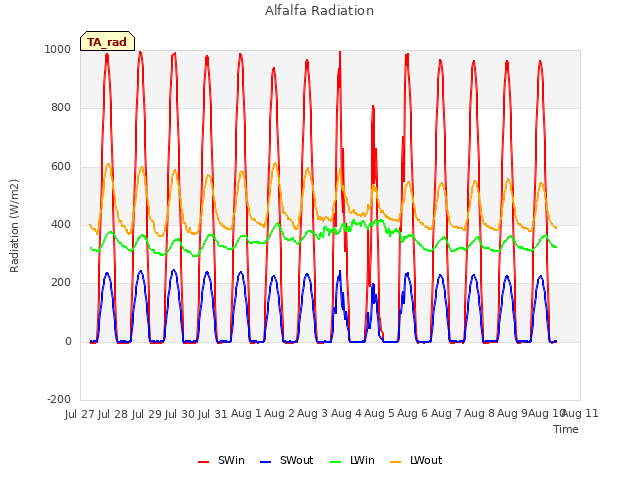 plot of Alfalfa Radiation