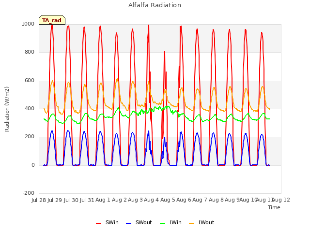 plot of Alfalfa Radiation