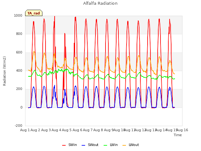 plot of Alfalfa Radiation