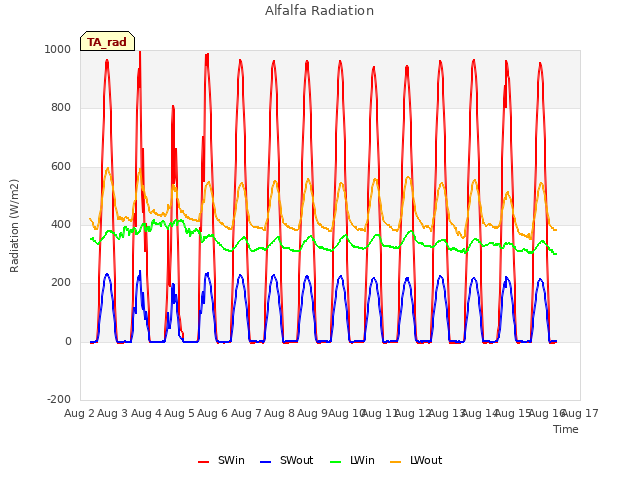 plot of Alfalfa Radiation