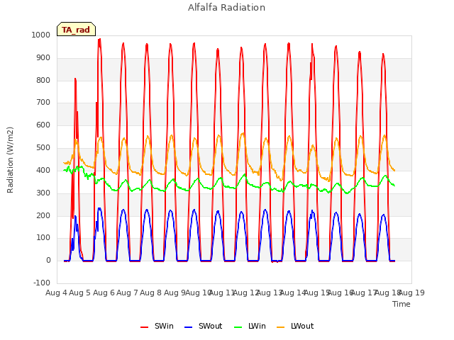 plot of Alfalfa Radiation