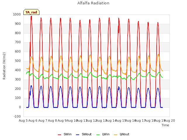 plot of Alfalfa Radiation