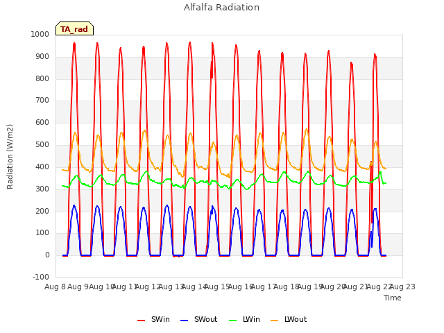 plot of Alfalfa Radiation