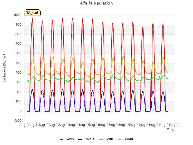 plot of Alfalfa Radiation