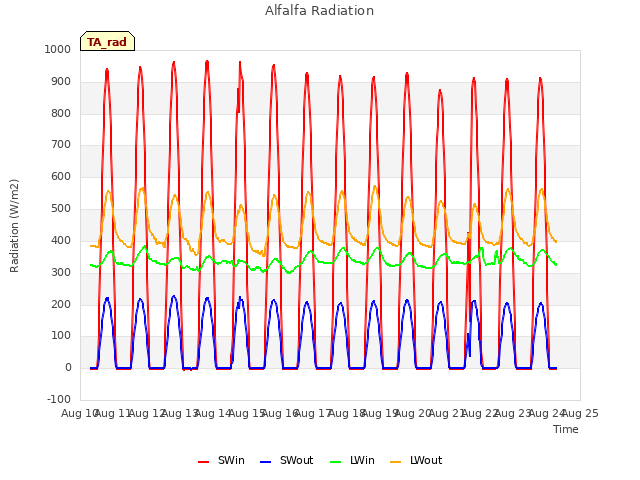 plot of Alfalfa Radiation