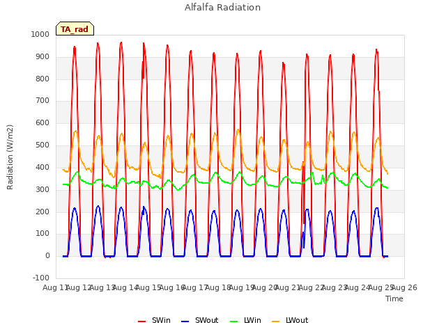 plot of Alfalfa Radiation