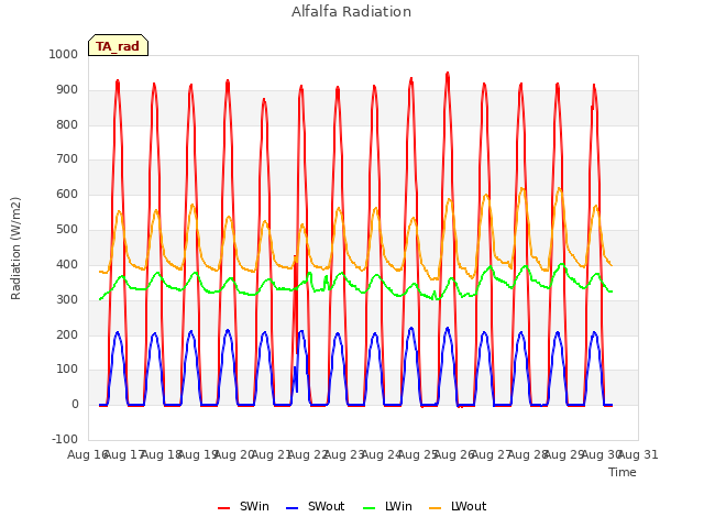 plot of Alfalfa Radiation