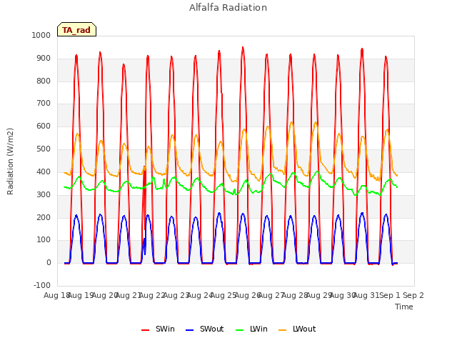 plot of Alfalfa Radiation