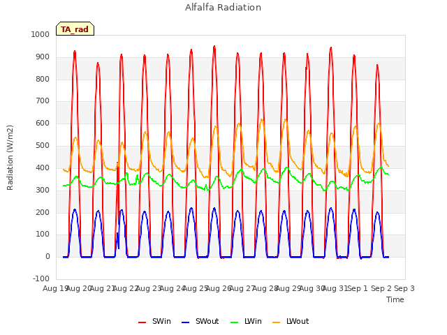 plot of Alfalfa Radiation