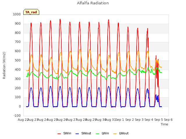 plot of Alfalfa Radiation