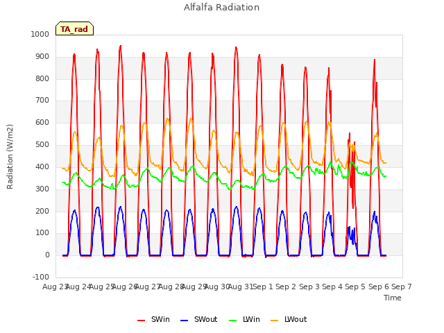 plot of Alfalfa Radiation