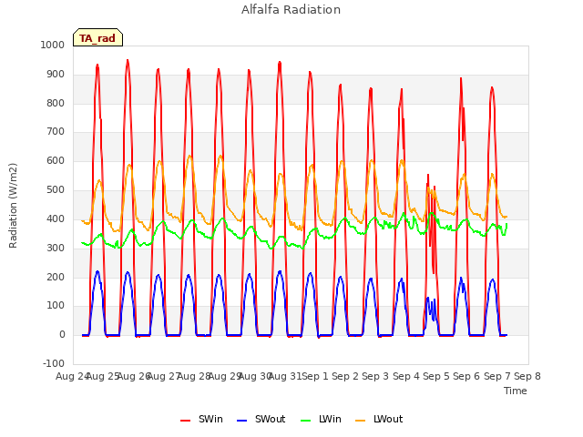 plot of Alfalfa Radiation