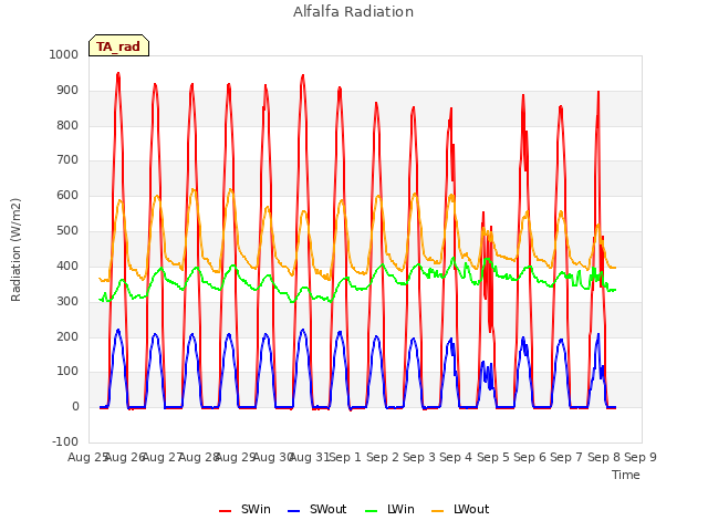 plot of Alfalfa Radiation