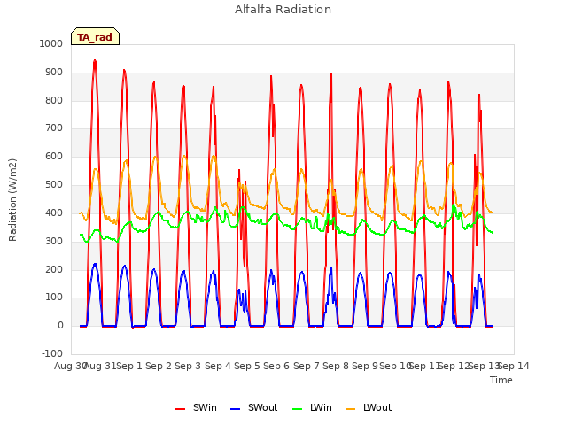 plot of Alfalfa Radiation