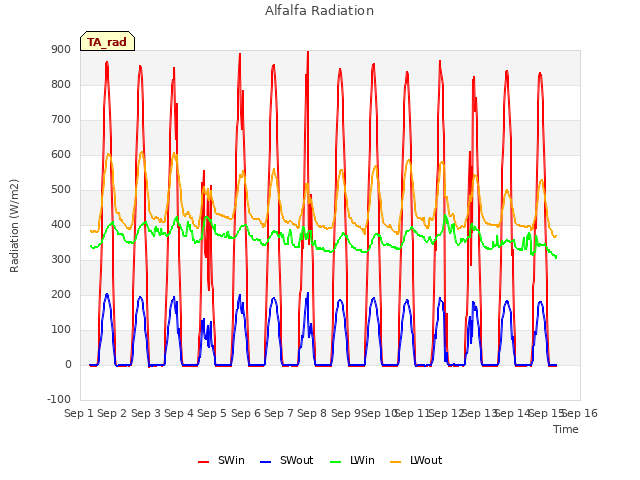 plot of Alfalfa Radiation