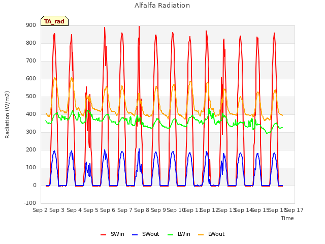 plot of Alfalfa Radiation