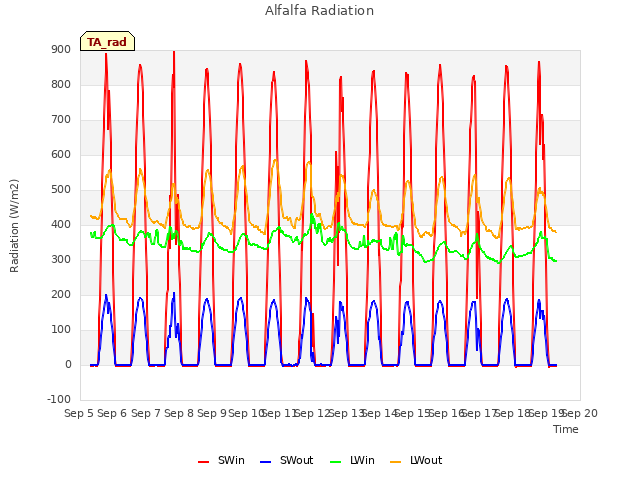 plot of Alfalfa Radiation