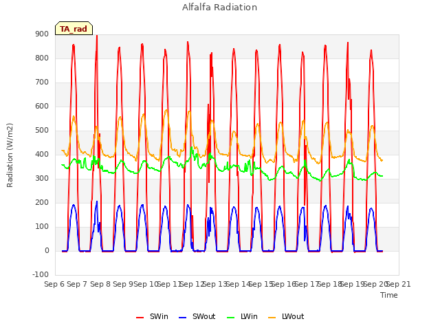 plot of Alfalfa Radiation