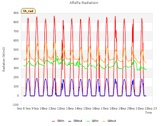 plot of Alfalfa Radiation