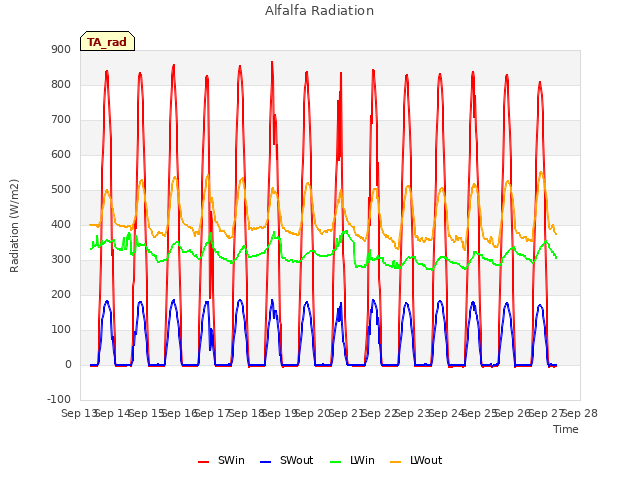 plot of Alfalfa Radiation