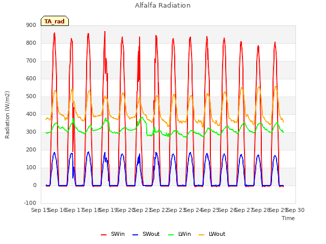 plot of Alfalfa Radiation