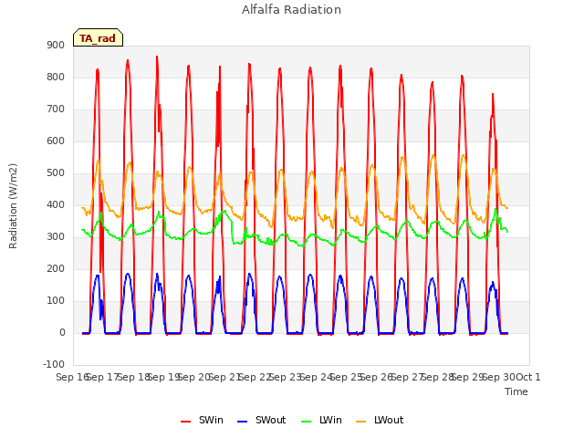 plot of Alfalfa Radiation