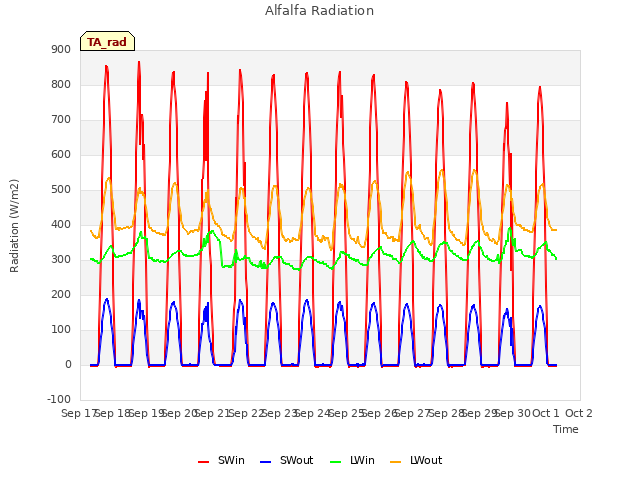 plot of Alfalfa Radiation