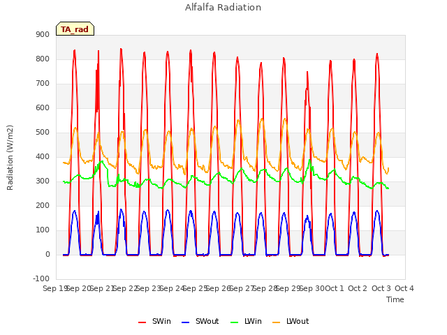 plot of Alfalfa Radiation