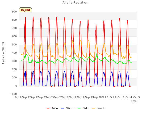 plot of Alfalfa Radiation