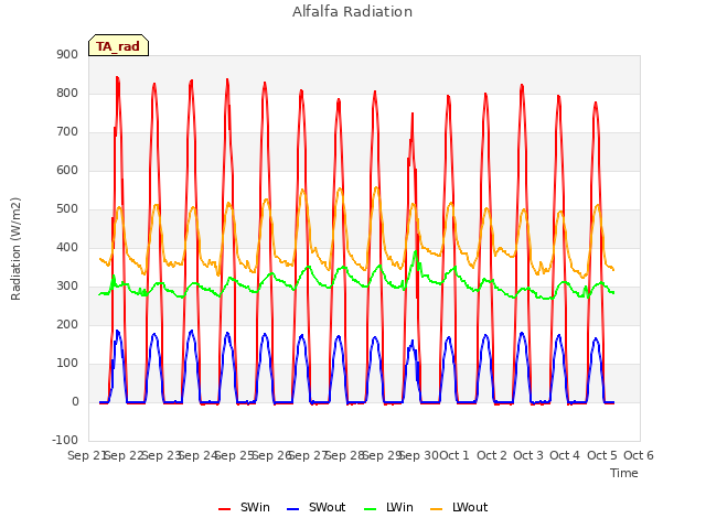 plot of Alfalfa Radiation