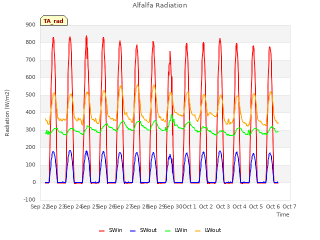 plot of Alfalfa Radiation