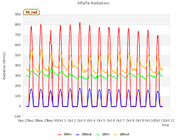 plot of Alfalfa Radiation