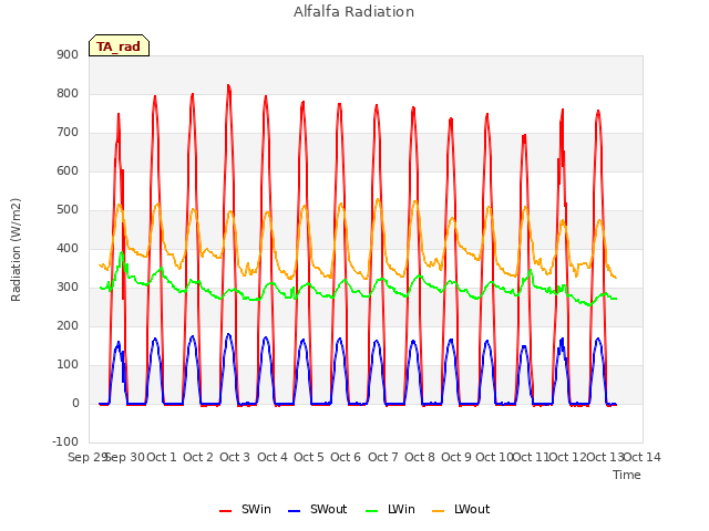 plot of Alfalfa Radiation