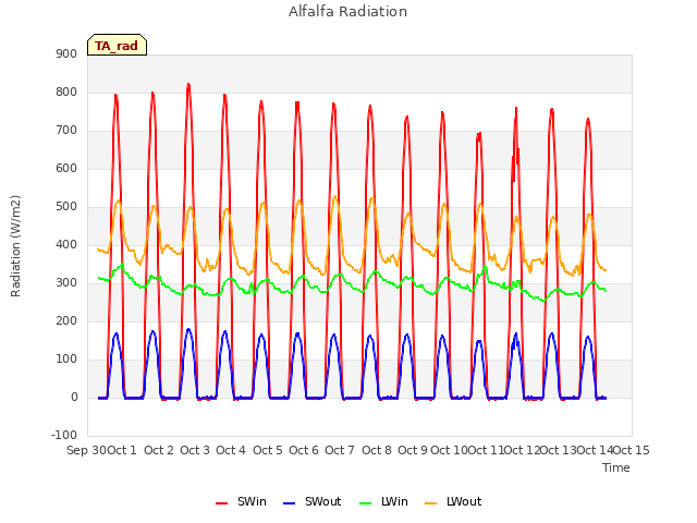 plot of Alfalfa Radiation