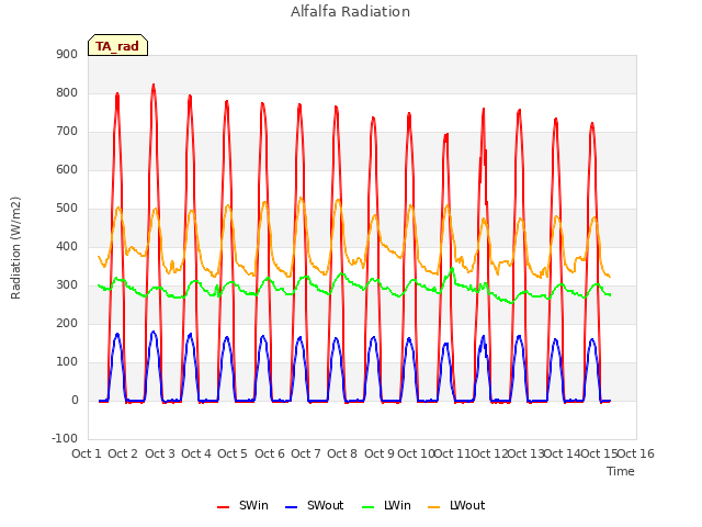 plot of Alfalfa Radiation