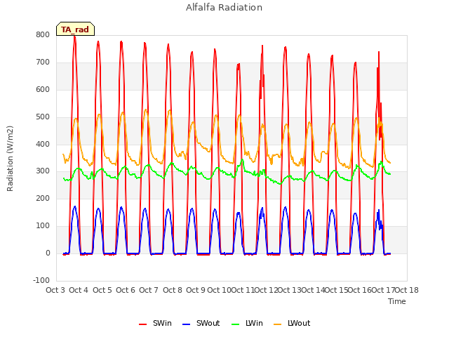 plot of Alfalfa Radiation