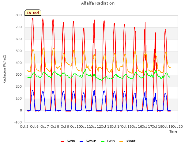 plot of Alfalfa Radiation