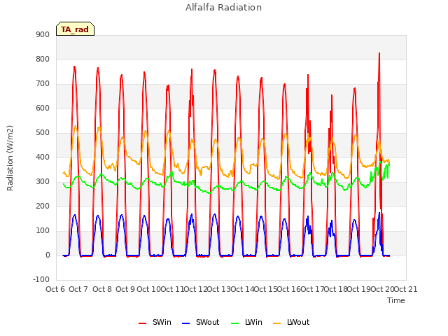 plot of Alfalfa Radiation