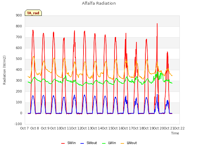 plot of Alfalfa Radiation