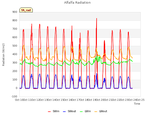 plot of Alfalfa Radiation