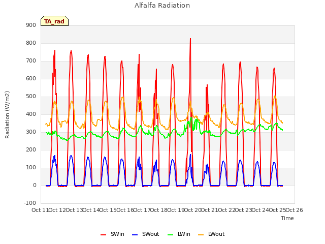 plot of Alfalfa Radiation