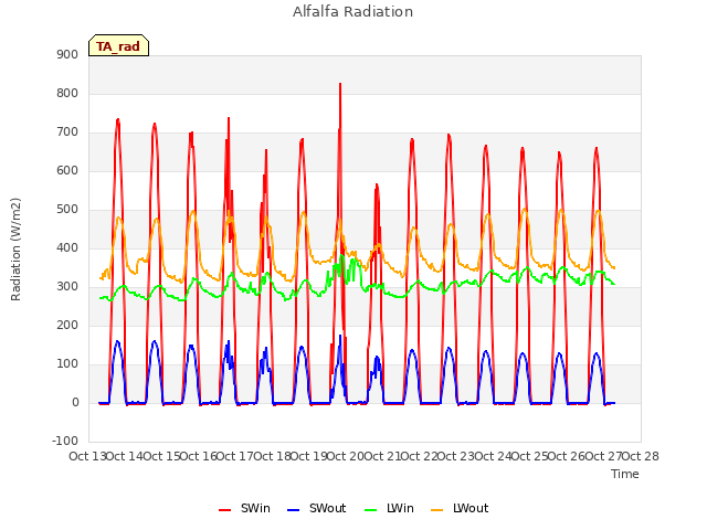 plot of Alfalfa Radiation