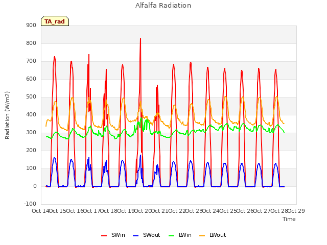 plot of Alfalfa Radiation