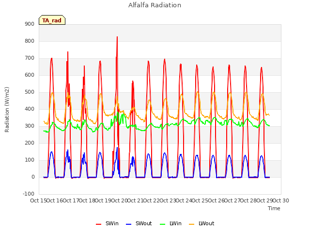 plot of Alfalfa Radiation